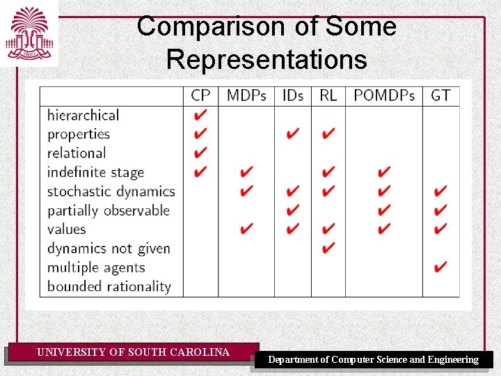 Comparison of Some Representations UNIVERSITY OF SOUTH CAROLINA Department of Computer Science and Engineering