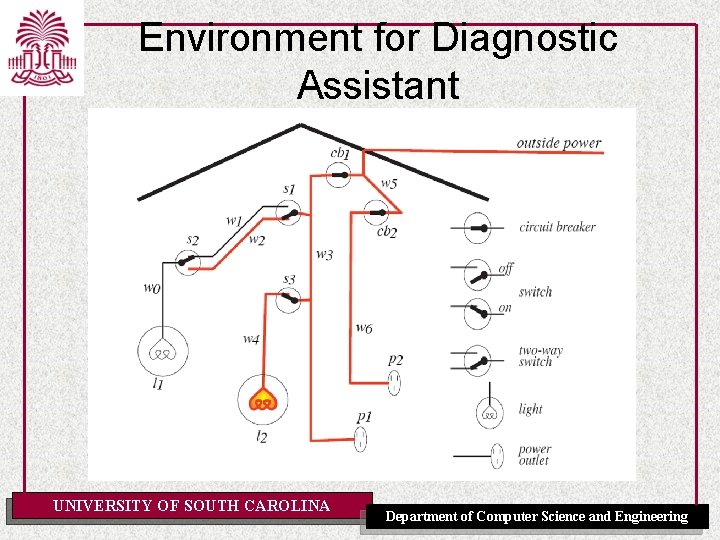 Environment for Diagnostic Assistant UNIVERSITY OF SOUTH CAROLINA Department of Computer Science and Engineering