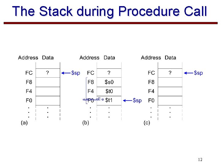 The Stack during Procedure Call 12 