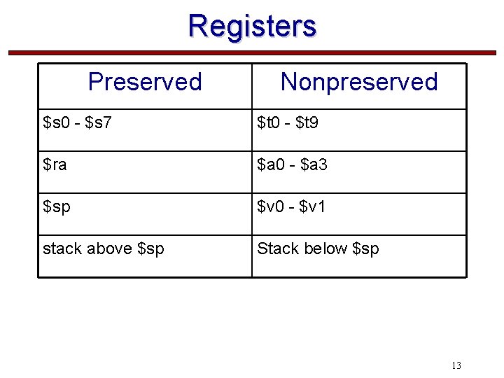 Registers Preserved Nonpreserved $s 0 - $s 7 $t 0 - $t 9 $ra