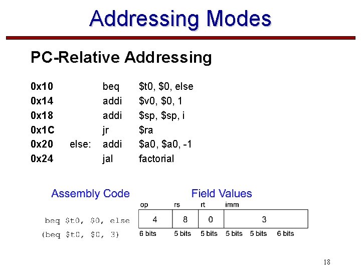 Addressing Modes PC-Relative Addressing 0 x 10 0 x 14 0 x 18 0