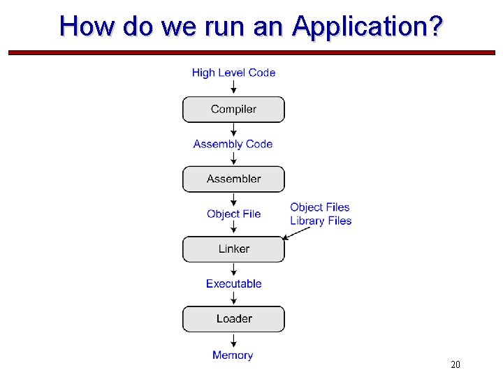 How do we run an Application? 20 