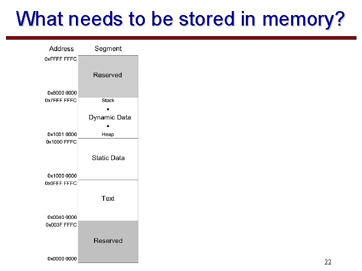 What needs to be stored in memory? 22 