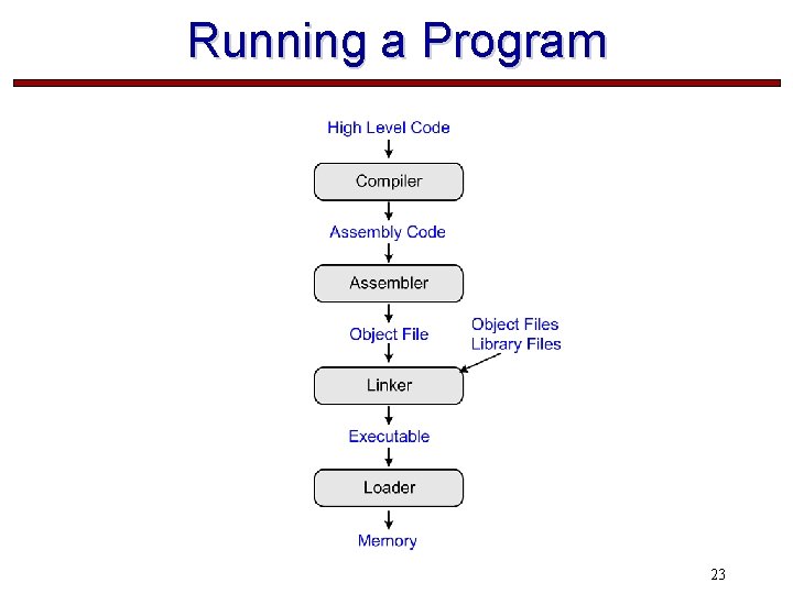 Running a Program 23 