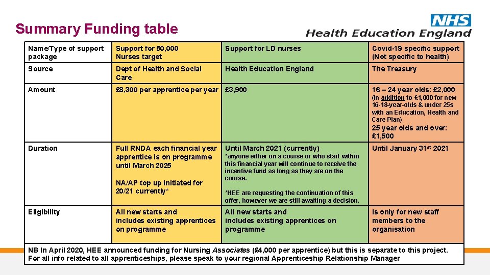Summary Funding table Name/Type of support package Support for 50, 000 Nurses target Support