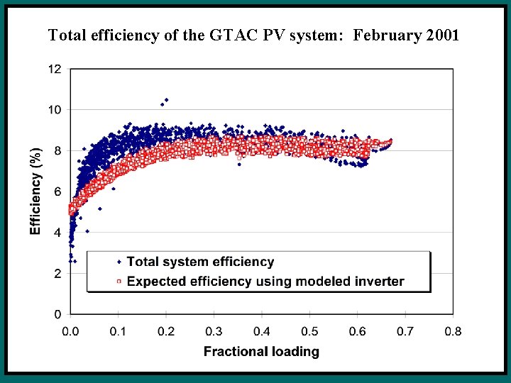 Total efficiency of the GTAC PV system: February 2001 