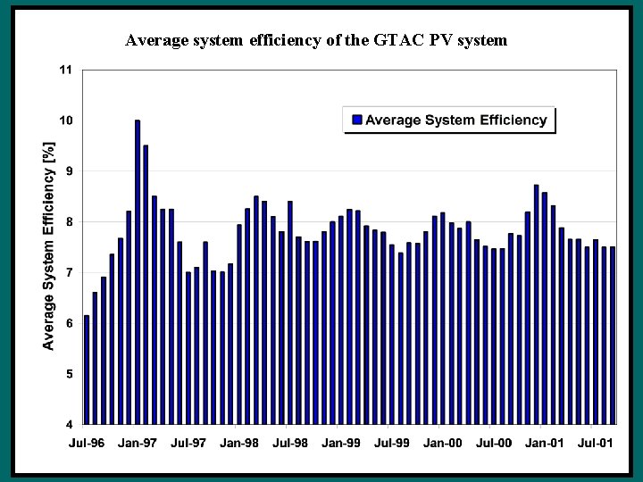 Average system efficiency of the GTAC PV system 