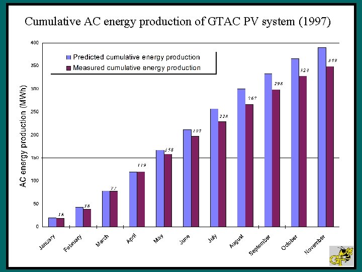 Cumulative AC energy production of GTAC PV system (1997) 