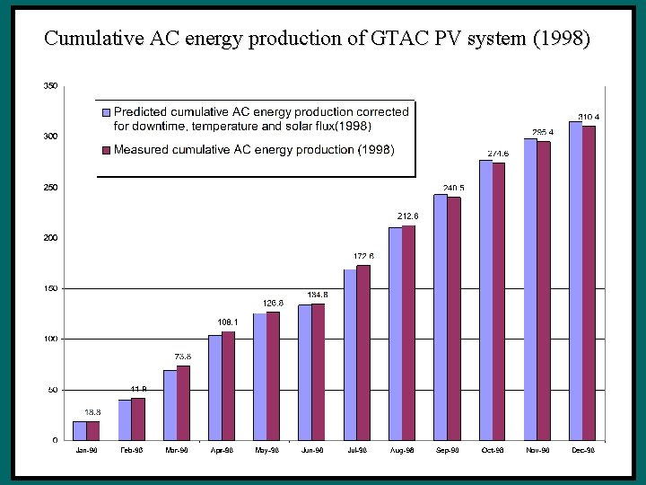 Cumulative AC energy production of GTAC PV system (1998) 