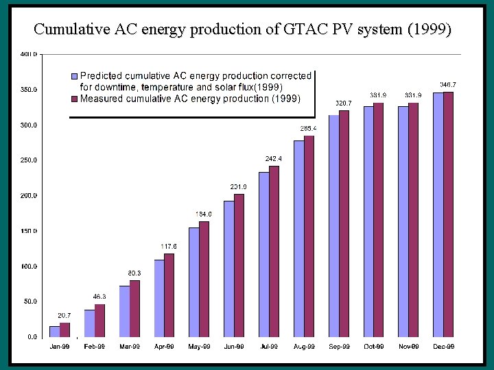Cumulative AC energy production of GTAC PV system (1999) 