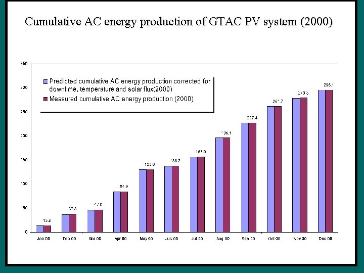 Cumulative AC energy production of GTAC PV system (2000) 