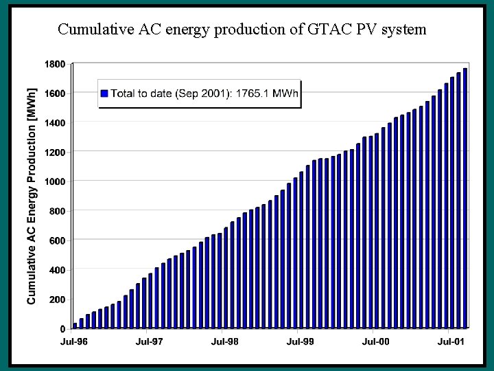 Cumulative AC energy production of GTAC PV system 