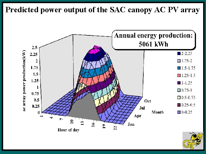 Predicted power output of the SAC canopy AC PV array 