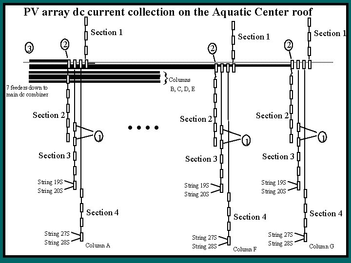 PV array dc current collection on the Aquatic Center roof Section 1 2 3