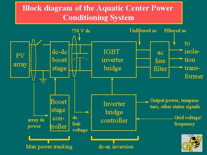 Block diagram of the Aquatic Center Power Conditioning System Unfiltered ac 750 V dc