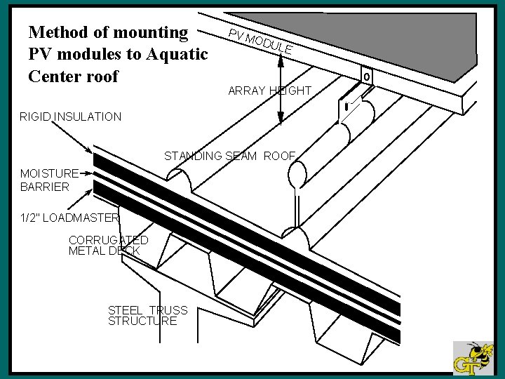 Method of mounting PV modules to Aquatic Center roof PV M ODU LE ARRAY