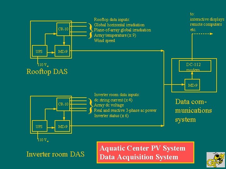 CR-10 UPS to: interactive displays remote computers etc. Rooftop data inputs: Global horizontal irradiation