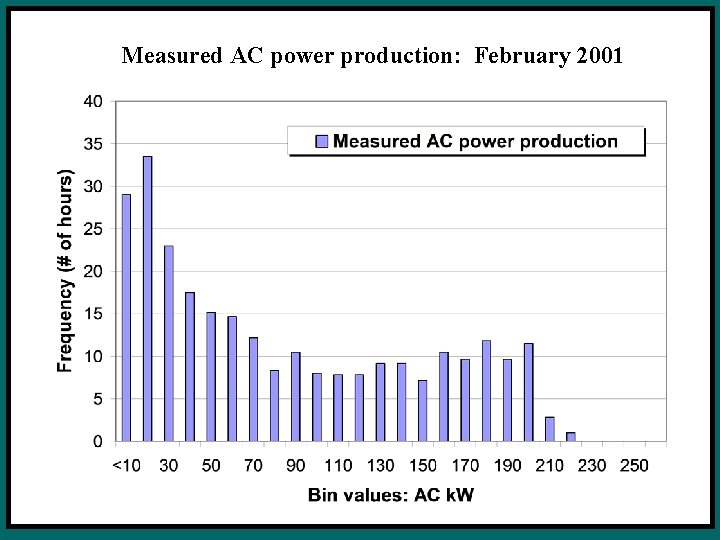 Measured AC power production: February 2001 