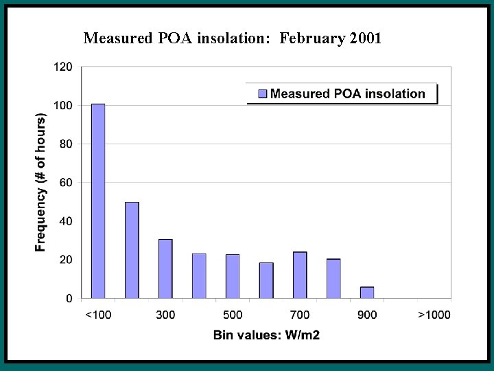 Measured POA insolation: February 2001 