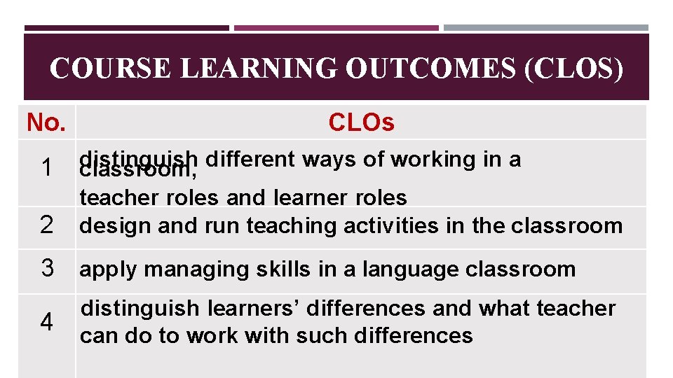 COURSE LEARNING OUTCOMES (CLOS) No. 1 2 CLOs distinguish classroom, different ways of working