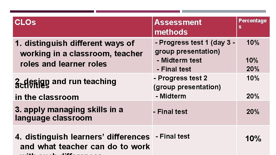 Percentage s CLOs Assessment methods 1. distinguish different ways of working in a classroom,