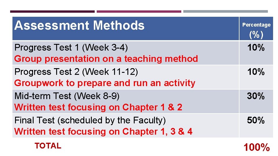 Assessment Methods Progress Test 1 (Week 3 -4) Group presentation on a teaching method