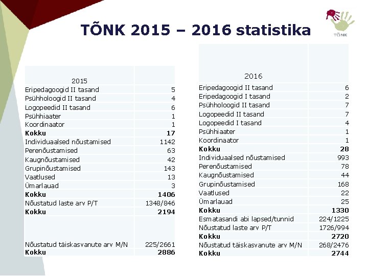 TÕNK 2015 – 2016 statistika 2016 2015 Eripedagoogid II tasand Psühholoogid II tasand Logopeedid