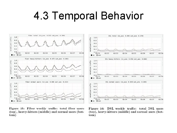 4. 3 Temporal Behavior 