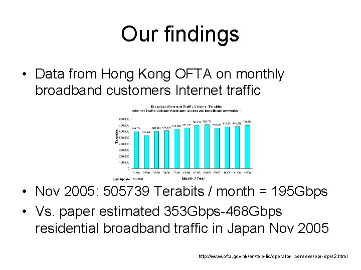 Our findings • Data from Hong Kong OFTA on monthly broadband customers Internet traffic