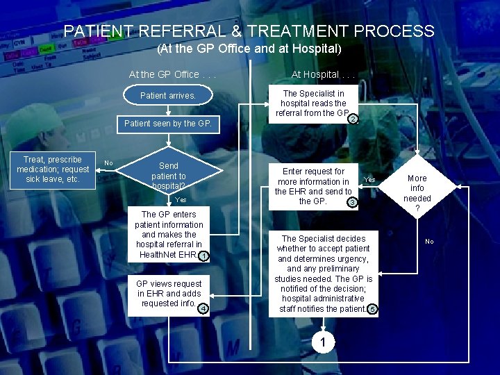 PATIENT REFERRAL & TREATMENT PROCESS (At the GP Office and at Hospital) At the
