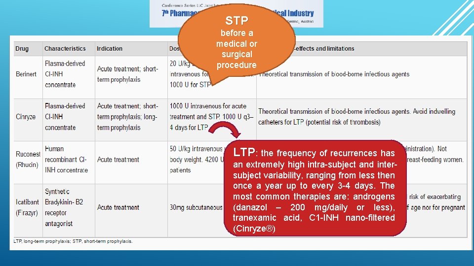 STP before a medical or surgical procedure LTP: the frequency of recurrences has an