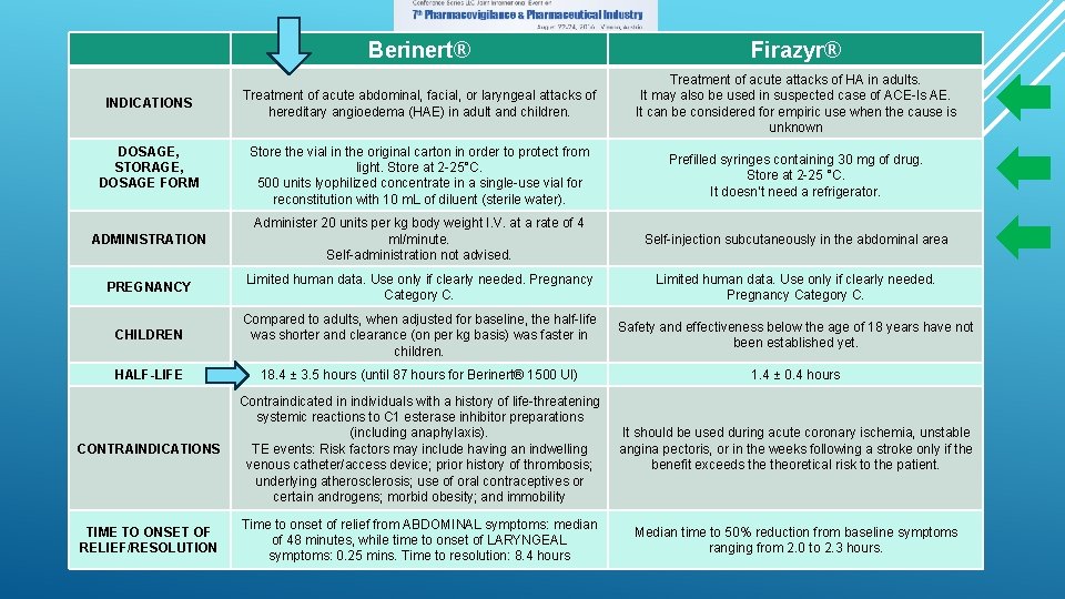 Berinert® Firazyr® Treatment of acute abdominal, facial, or laryngeal attacks of hereditary angioedema (HAE)