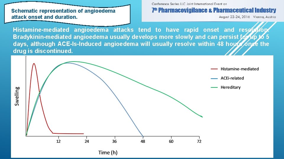 Schematic representation of angioedema attack onset and duration. Histamine-mediated angioedema attacks tend to have