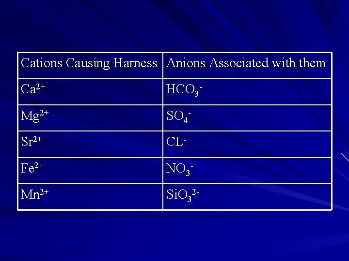 Cations Causing Harness Anions Associated with them Ca 2+ HCO 3 - Mg 2+