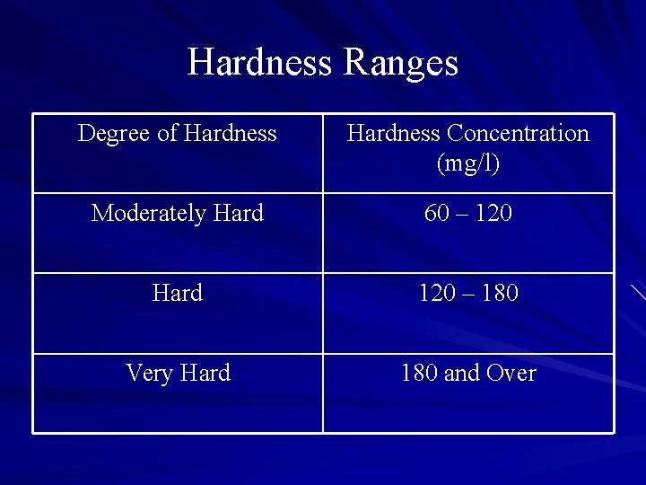 Hardness Ranges Degree of Hardness Concentration (mg/l) Moderately Hard 60 – 120 Hard 120