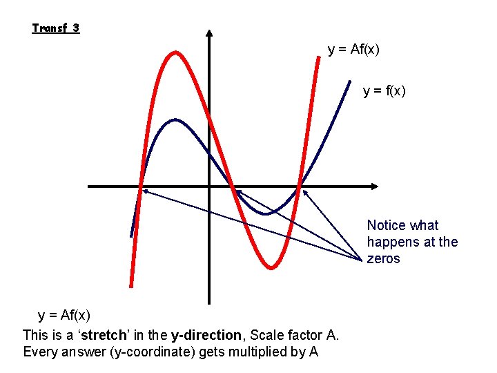 Transf 3 y = Af(x) y = f(x) Notice what happens at the zeros