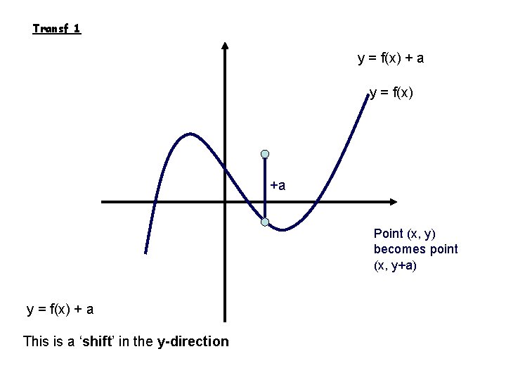 Transf 1 y = f(x) + a y = f(x) +a Point (x, y)