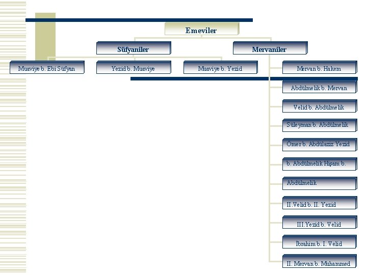Emeviler Süfyaniler Muaviye b. Ebi Süfyan Yezid b. Muaviye Mervaniler Muaviye b. Yezid Mervan