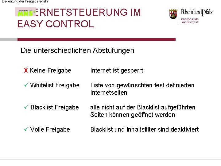 Bedeutung der Freigaberegeln: INTERNETSTEUERUNG IM EASY CONTROL Die unterschiedlichen Abstufungen X Keine Freigabe Internet