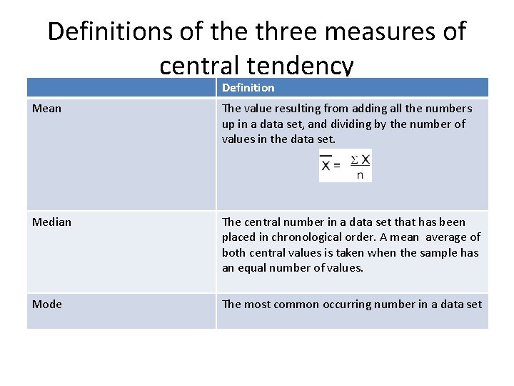 Definitions of the three measures of central tendency Definition Mean The value resulting from