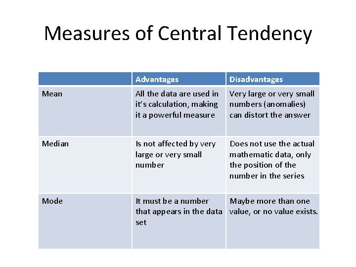 Measures of Central Tendency Advantages Disadvantages Mean All the data are used in it’s