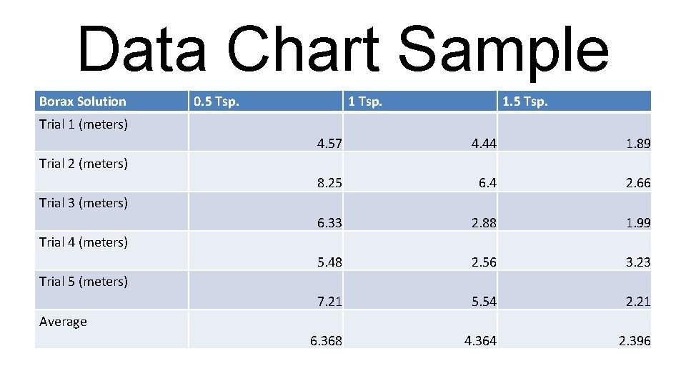 Data Chart Sample Borax Solution 0. 5 Tsp. 1. 5 Tsp. Trial 1 (meters)