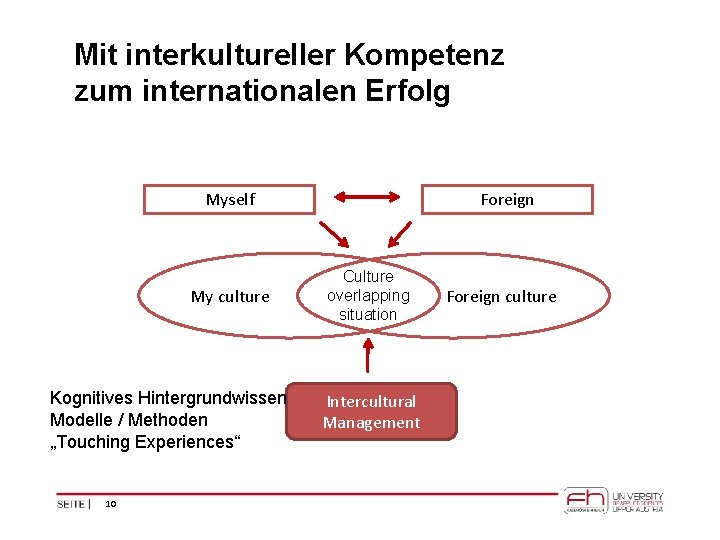 Mit interkultureller Kompetenz zum internationalen Erfolg Myself My culture Kognitives Hintergrundwissen Modelle / Methoden