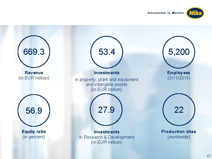 669. 3 53. 4 5, 200 Revenue (in EUR million) Investments Employees (31/1/2015) in