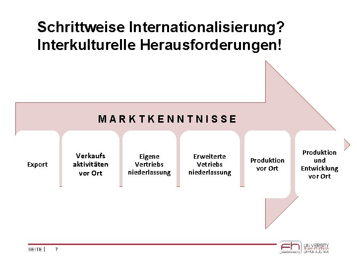 Schrittweise Internationalisierung? Interkulturelle Herausforderungen! MARKTKENNTNISSE Verkaufs aktivitäten vor Ort Export 7 Eigene Vertriebs niederlassung