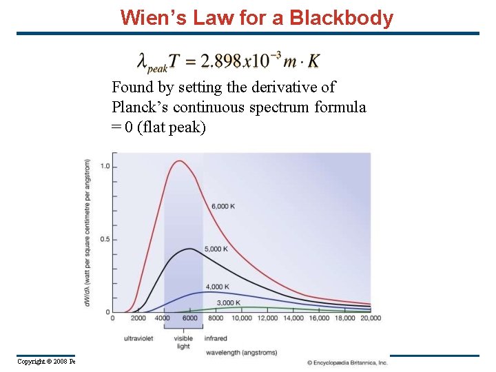 Wien’s Law for a Blackbody Found by setting the derivative of Planck’s continuous spectrum