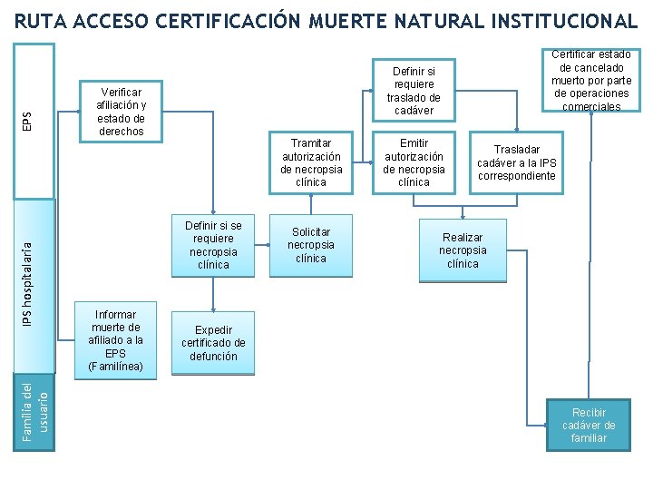 Familia del usuario IPS hospitalaria EPS RUTA ACCESO CERTIFICACIÓN MUERTE NATURAL INSTITUCIONAL Definir si