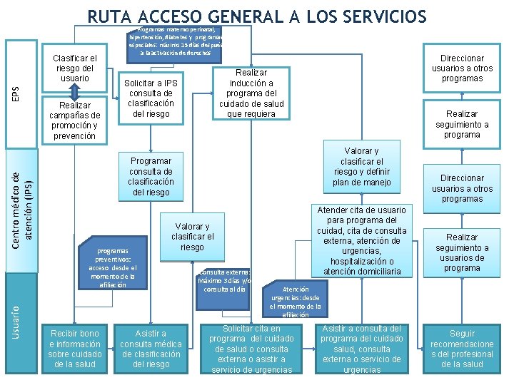 RUTA ACCESO GENERAL A LOS SERVICIOS Usuario Centro médico de atención (IPS) EPS Clasificar