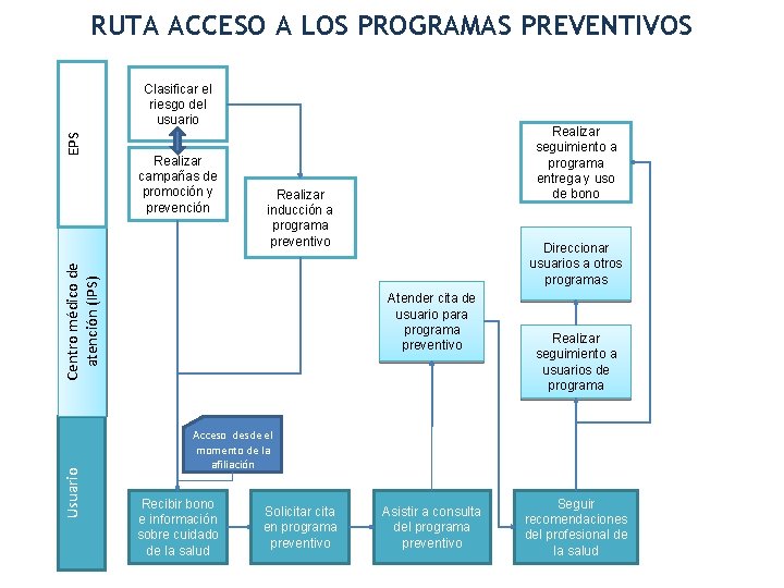 RUTA ACCESO A LOS PROGRAMAS PREVENTIVOS Realizar campañas de promoción y prevención Usuario Realizar