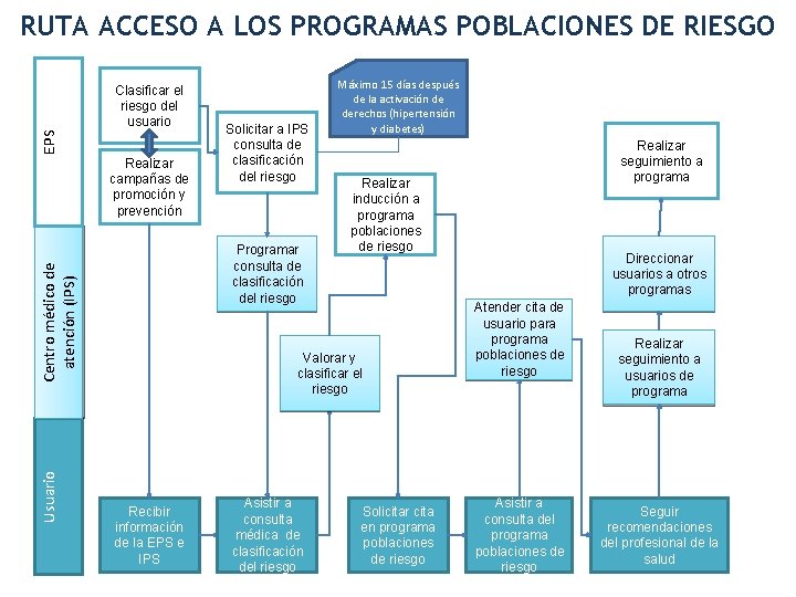 RUTA ACCESO A LOS PROGRAMAS POBLACIONES DE RIESGO EPS Clasificar el riesgo del usuario